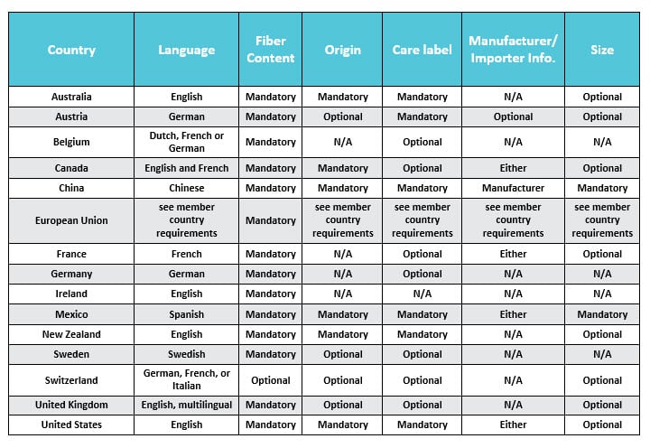 Legal requirements for clothing labels uk